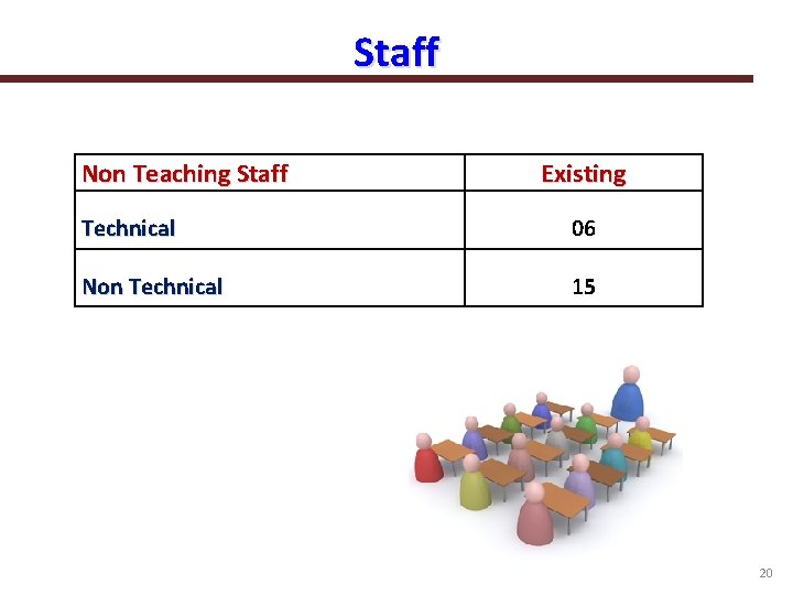 Staff Non Teaching Staff Existing Technical 06 Non Technical 15 20 
