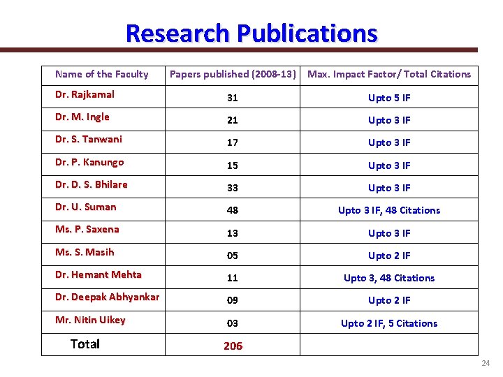 Research Publications Name of the Faculty Papers published (2008 -13) Max. Impact Factor/ Total
