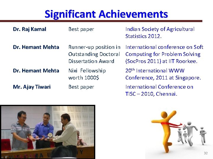 Significant Achievements Dr. Raj Kamal Best paper Indian Society of Agricultural Statistics 2012. Dr.