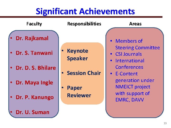 Significant Achievements Faculty Responsibilities • Dr. Rajkamal • Dr. S. Tanwani • Dr. D.