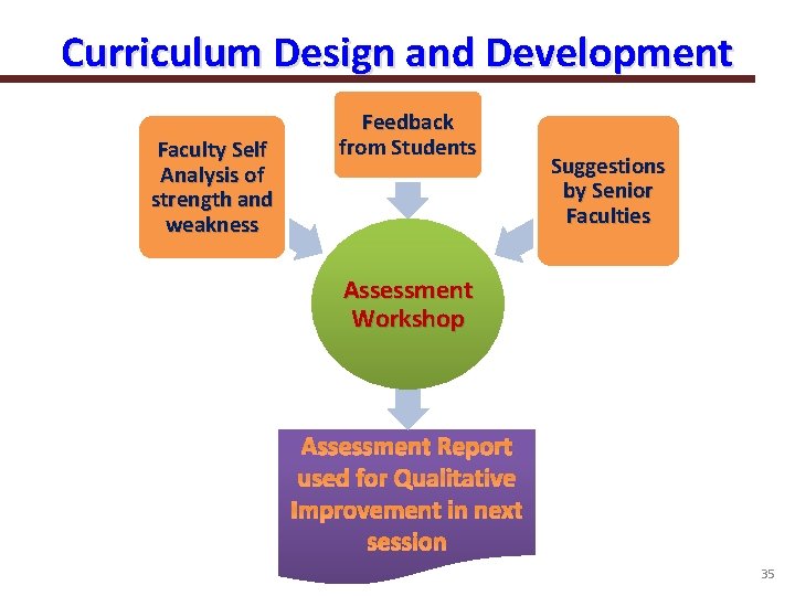 Curriculum Design and Development Faculty Self Analysis of strength and weakness Feedback from Students