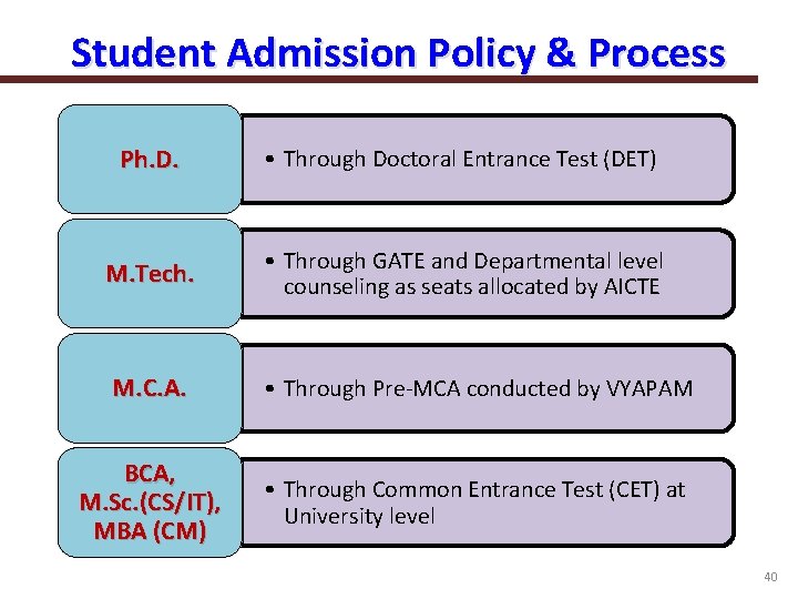 Student Admission Policy & Process Ph. D. • Through Doctoral Entrance Test (DET) M.