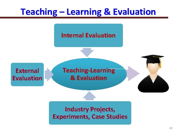 Teaching – Learning & Evaluation Internal Evaluation External Evaluation Teaching-Learning & Evaluation Industry Projects,