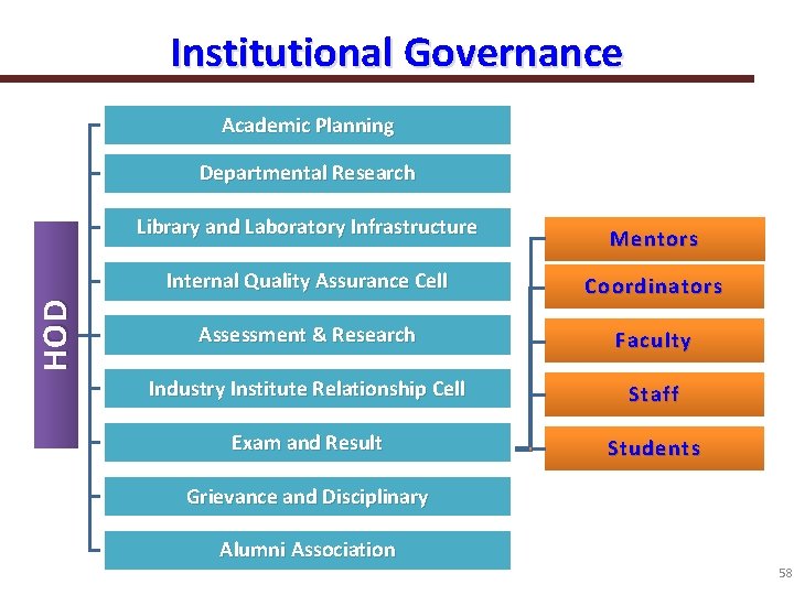 Institutional Governance Academic Planning Departmental Research HOD Library and Laboratory Infrastructure Mentors Internal Quality