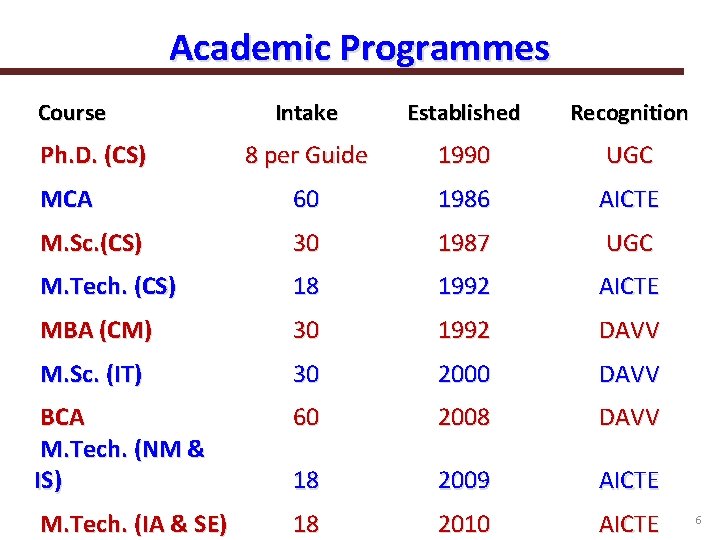 Academic Programmes Course Intake Established Recognition 8 per Guide 1990 UGC MCA 60 1986