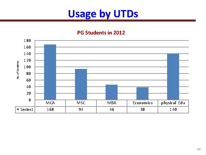 Usage by UTDs No. of Students PG Students in 2012 180 160 140 120