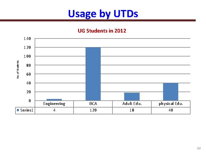 Usage by UTDs UG Students in 2012 140 120 No. of Students 100 80