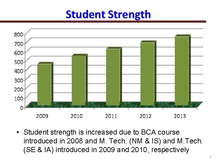 Student Strength 800 700 600 500 400 300 200 100 0 2009 2010 2011