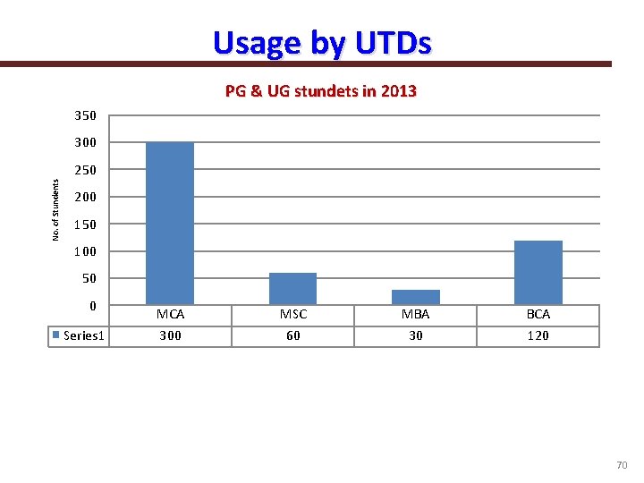Usage by UTDs PG & UG stundets in 2013 350 300 No. of Stundents
