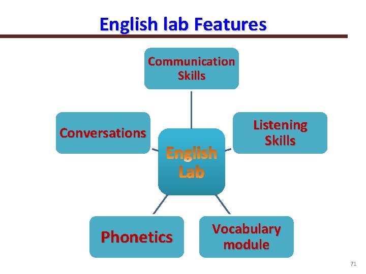English lab Features Communication Skills Conversations Phonetics Listening Skills Vocabulary module 71 