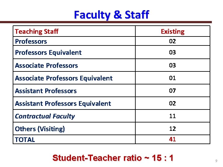 Faculty & Staff Teaching Staff Professors Equivalent Existing Associate Professors 03 Associate Professors Equivalent