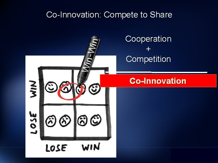 Win -Wi n Co-Innovation: Compete to Share Cooperation + Competition Co-Innovation 