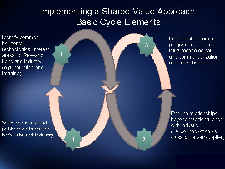 Implementing a Shared Value Approach: Basic Cycle Elements Identify common horizontal technological interest areas