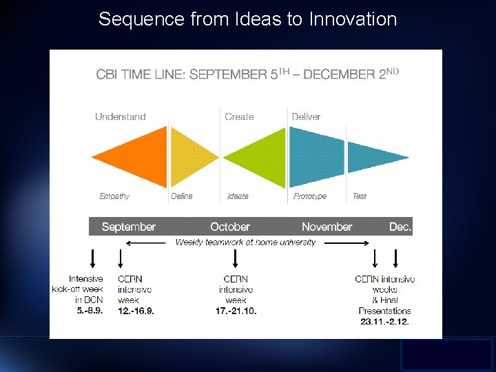 Sequence from Ideas to Innovation 