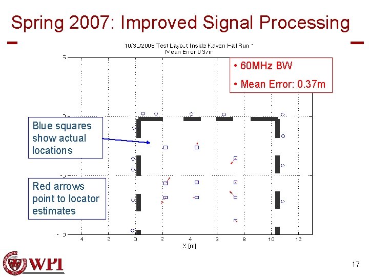 Spring 2007: Improved Signal Processing • 60 MHz BW • Mean Error: 0. 37