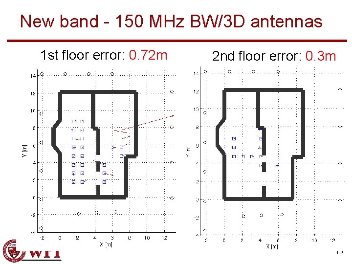 New band - 150 MHz BW/3 D antennas 1 st floor error: 0. 72