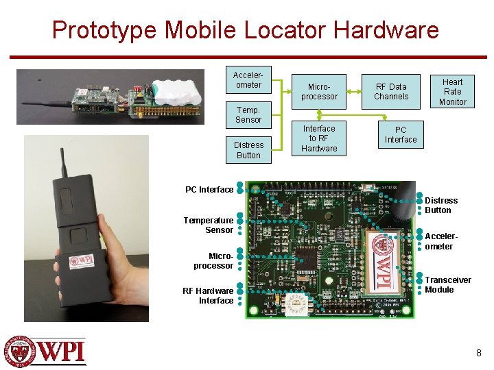 Prototype Mobile Locator Hardware Accelerometer Temp. Sensor Distress Button Microprocessor Interface to RF Hardware