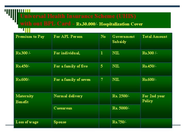Universal Health Insurance Scheme (UHIS) with out BPL Card - Rs. 30. 000/- Hospitalization Universal Health Insurance Scheme (UHIS) with out BPL Card - Rs. 30. 000/- Hospitalization