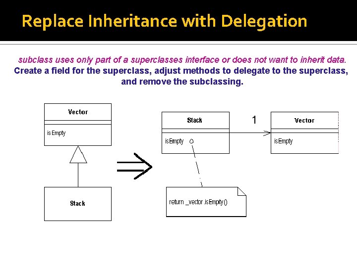 Replace Inheritance with Delegation subclass uses only part of a superclasses interface or does