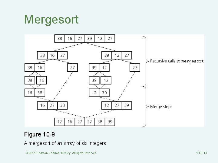 Mergesort Figure 10 -9 A mergesort of an array of six integers © 2011