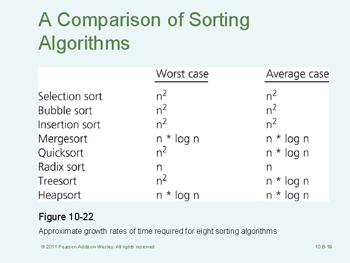 A Comparison of Sorting Algorithms Figure 10 -22 Approximate growth rates of time required