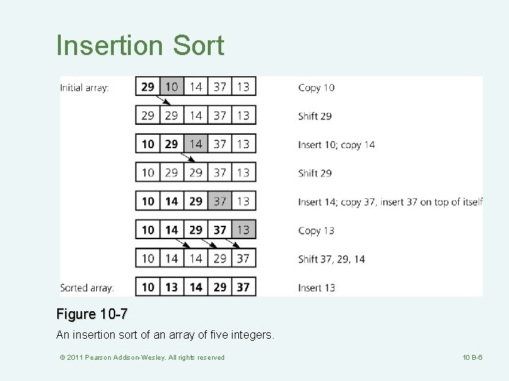 Insertion Sort Figure 10 -7 An insertion sort of an array of five integers.