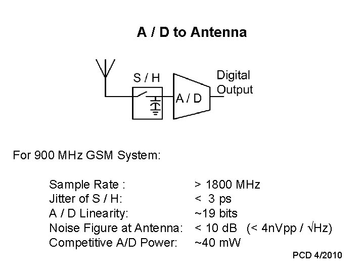 A / D to Antenna For 900 MHz GSM System: Sample Rate : Jitter