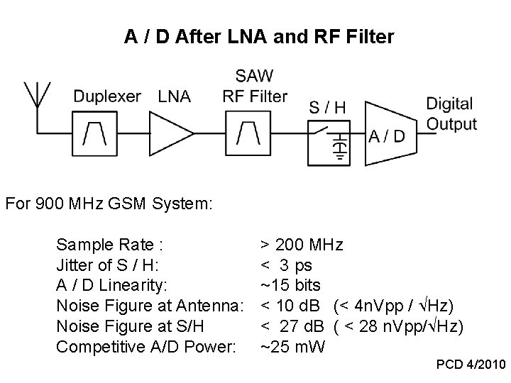 A / D After LNA and RF Filter For 900 MHz GSM System: Sample