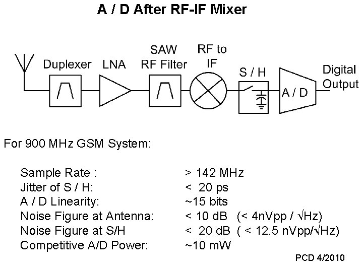 A / D After RF-IF Mixer For 900 MHz GSM System: Sample Rate :