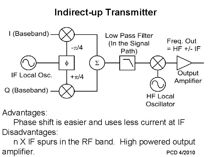 Indirect-up Transmitter Advantages: Phase shift is easier and uses less current at IF Disadvantages: