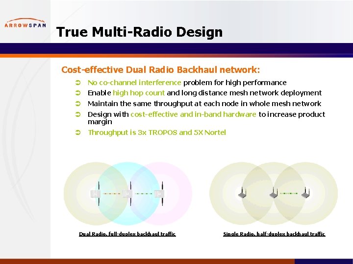 True Multi-Radio Design Cost-effective Dual Radio Backhaul network: Ü No co-channel interference problem for