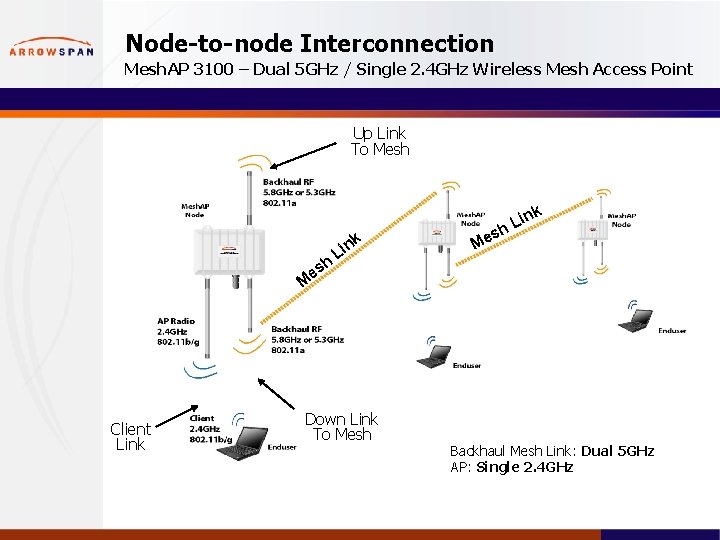 Node-to-node Interconnection Mesh. AP 3100 – Dual 5 GHz / Single 2. 4 GHz