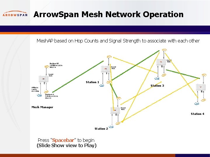 Arrow. Span Mesh Network Operation Mesh. AP based on Hop Counts and Signal Strength