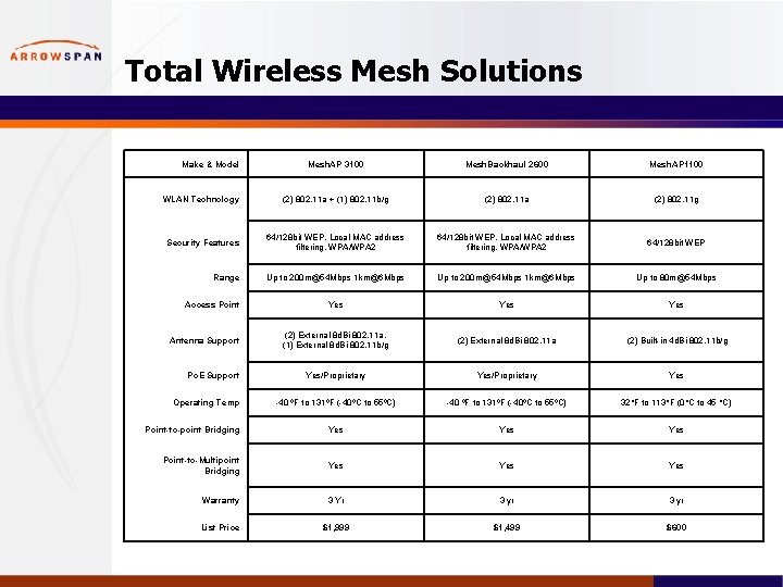 Total Wireless Mesh Solutions Make & Model Mesh. AP 3100 Mesh. Backhaul 2600 Mesh.