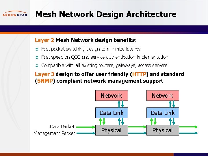 Mesh Network Design Architecture Layer 2 Mesh Network design benefits: Ü Fast packet switching