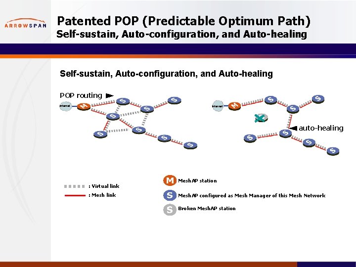 Patented POP (Predictable Optimum Path) Self-sustain, Auto-configuration, and Auto-healing POP routing Internet auto-healing :