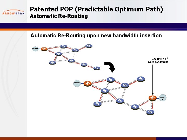 Patented POP (Predictable Optimum Path) Automatic Re-Routing upon new bandwidth insertion Internet Insertion of