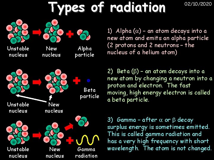 Types of radiation Unstable nucleus New nucleus Alpha particle Beta particle Unstable nucleus New
