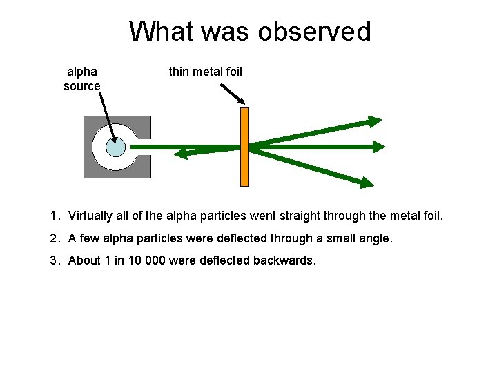 What was observed alpha source thin metal foil 1. Virtually all of the alpha