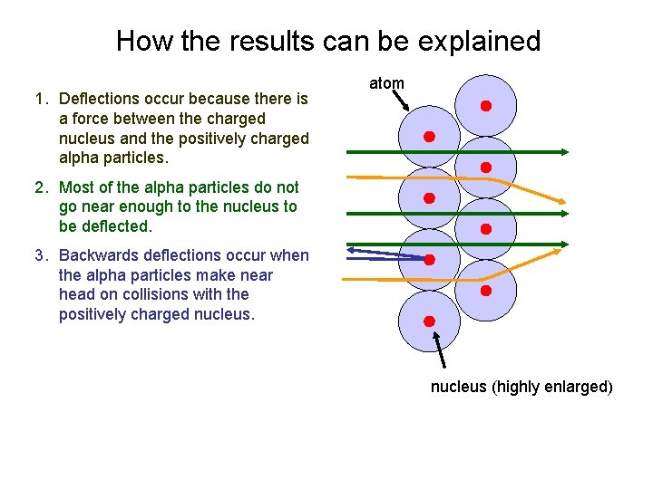 How the results can be explained 1. Deflections occur because there is a force