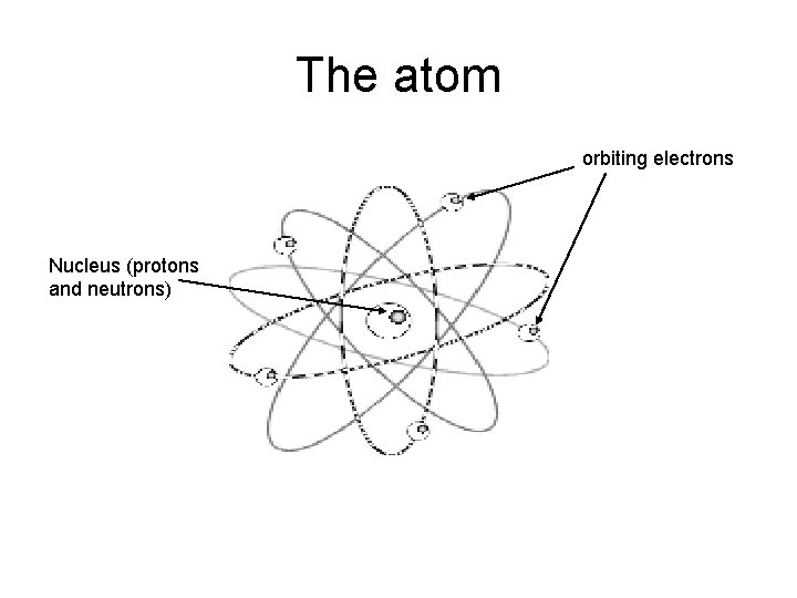 The atom orbiting electrons Nucleus (protons and neutrons) 