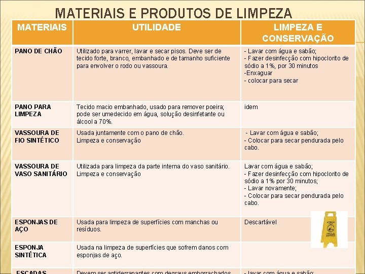 MATERIAIS E PRODUTOS DE LIMPEZA MATERIAIS UTILIDADE LIMPEZA E CONSERVAÇÃO PANO DE CHÃO Utilizado