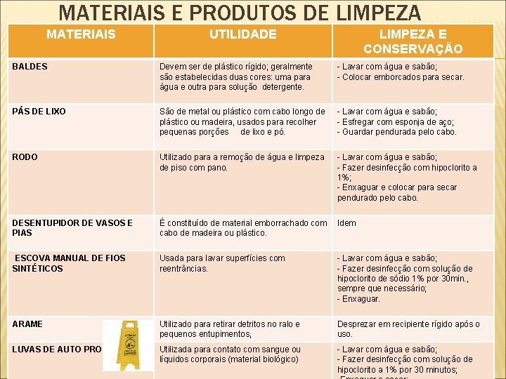 MATERIAIS E PRODUTOS DE LIMPEZA MATERIAIS UTILIDADE LIMPEZA E CONSERVAÇÃO BALDES Devem ser de