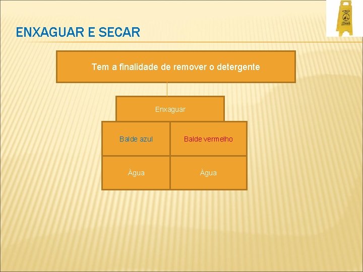 ENXAGUAR E SECAR Tem a finalidade de remover o detergente Enxaguar Balde azul Balde