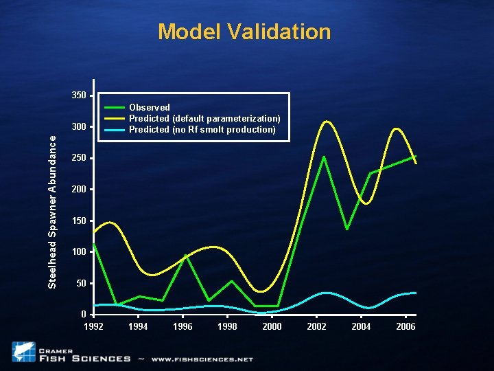 Model Validation 350 Steelhead Spawner Abundance 300 Observed Predicted (default parameterization) Predicted (no Rf