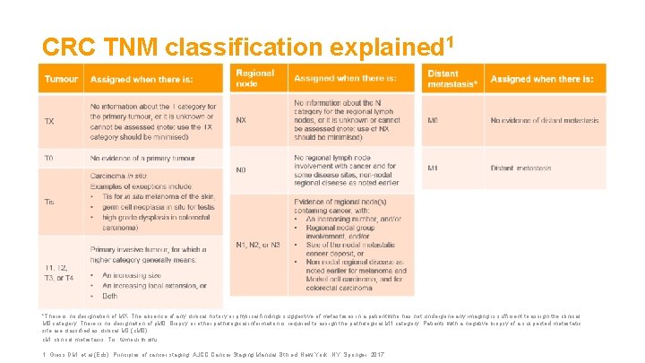 CRC TNM classification explained 1 *There is no designation of MX. The absence of