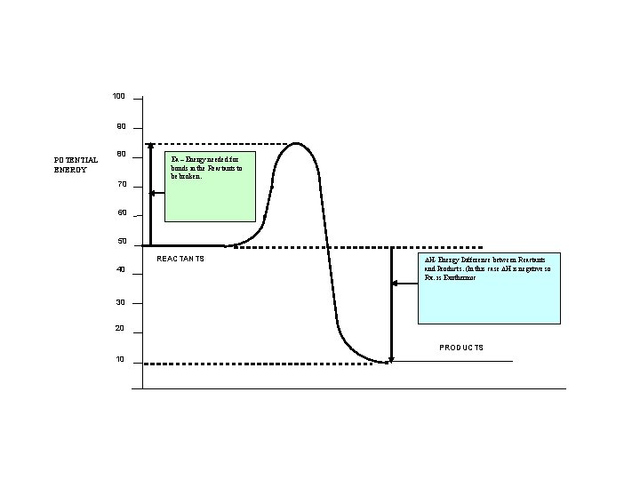100 90 POTENTIAL ENERGY 80 70 Ea – Energy needed for bonds in the