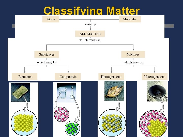 Classifying Matter 