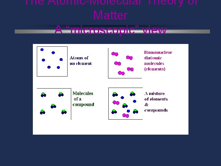 The Atomic-Molecular Theory of Matter A “microscopic” view 
