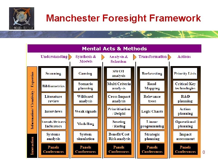 Manchester Foresight Framework 10 